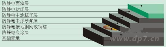 環(huán)氧樹脂普通防靜電地坪施工剖面