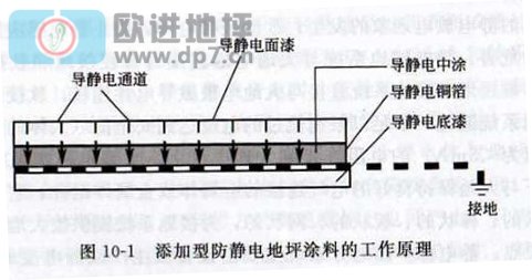 環(huán)氧防靜電地坪成膜物質(zhì)分類-歐進(jìn)地坪m.kghy.com.cn