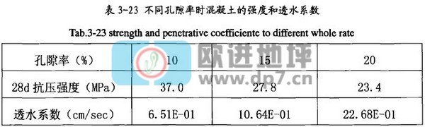 透水混凝土強度與透水性能間的關系-歐進建材m.kghy.com.cn